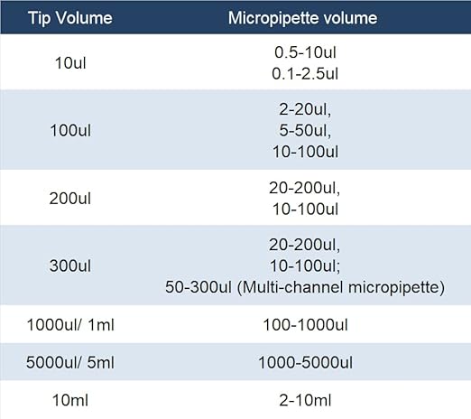 200UL Pipette Tips with Filter Universal, Sterilized, Transparent Color, 96 pcs/Box (T200-RSF-96)