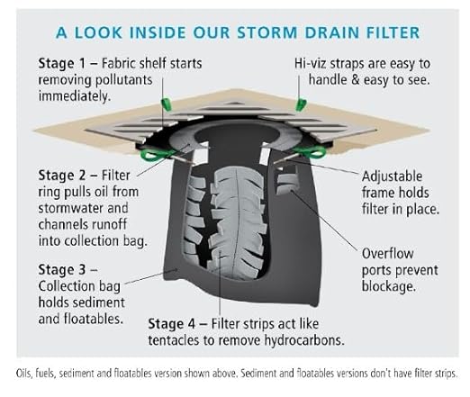 PIG Adjustable Frame Storm Drain Filter | Traffic Safe Sediment Filter | Inside The Drain Filter | for Storm Drains 20" - 32" W to 20" - 32" L | Rectangle |8” Diameter | PMB30625