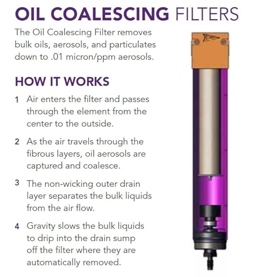120 CFM, Tsunami 3/4" NPT Industrial Coalescing Oil Removing Filter, Removes Oil Aerosols and Smaller Particulates From Compressed Air Lines
