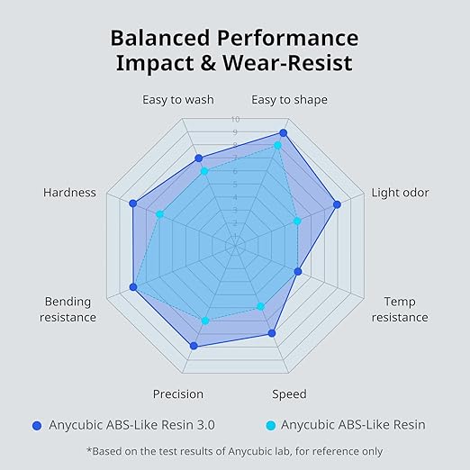 ANYCUBIC ABS-Like Resin 3.0, 3D Printer Resin with Enhanced Strength and Toughness, High Precision and Minimal Shrinkage, Wide Compatibility for All LCD Resin 3D Printers (White, 2kg)
