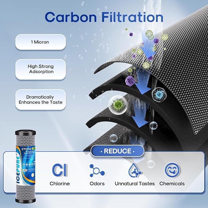 ICEPURE 2-Stage 2.5" x 10" Whole House Water Filter Cartridge Replacement Combo Kit, 1 Micron Activated Carbon Block Filter and KDF Compatible with WFPFC9001, SCWH-5, WHCF-WHWC, FXWTC, CBC-10, 2 PACK