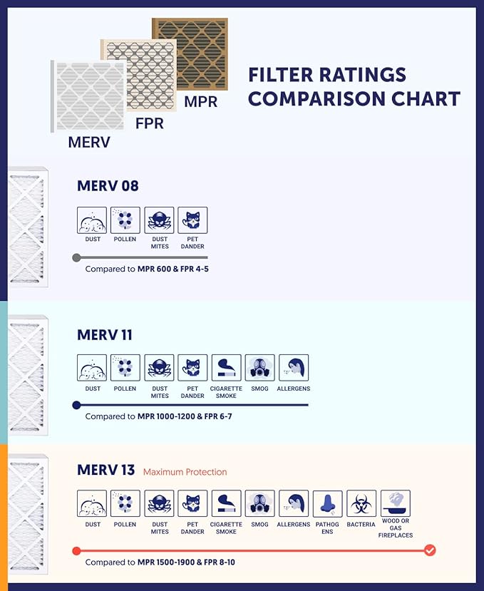 Filter King 19x21x1 Air Filter | 6-PACK | MERV 8 HVAC Pleated A/C Furnace Filters | MADE IN USA | Actual Size: 18.5 x 20.5 x .75"