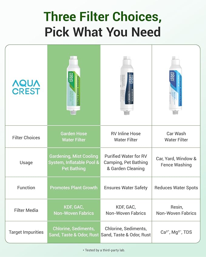AQUACREST Garden Hose Water Filter for Plants, Greatly Reduces Chlorine, Odor, Improve Plants Health, Ideal for Organic Gardening, Farming and Pets, with Hose Protector