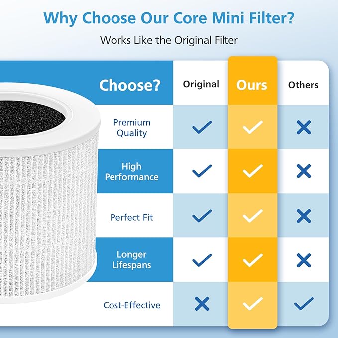 2 Pack Core Mini Replacement Filter for LEVOIT Core Mini-P Air Purifiers, Core Mini-RF Filter Replacement
