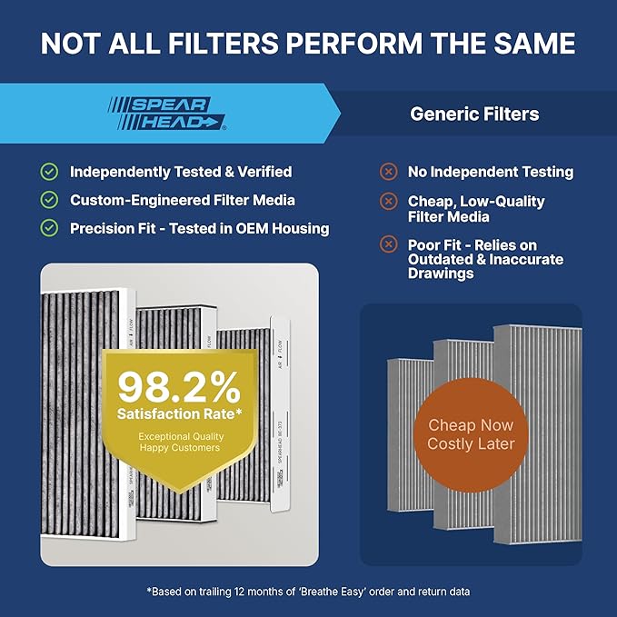 Spearhead Odor Defense Breathe Easy Cabin Filter | Fits 06-07 Azera, 07-09 Santa Fe, 06-09 Sonata, 22-25 Carnival, 07-10 Optima Like OEM | Up to 25% Longer Lasting w/Activated Carbon (BE-381)