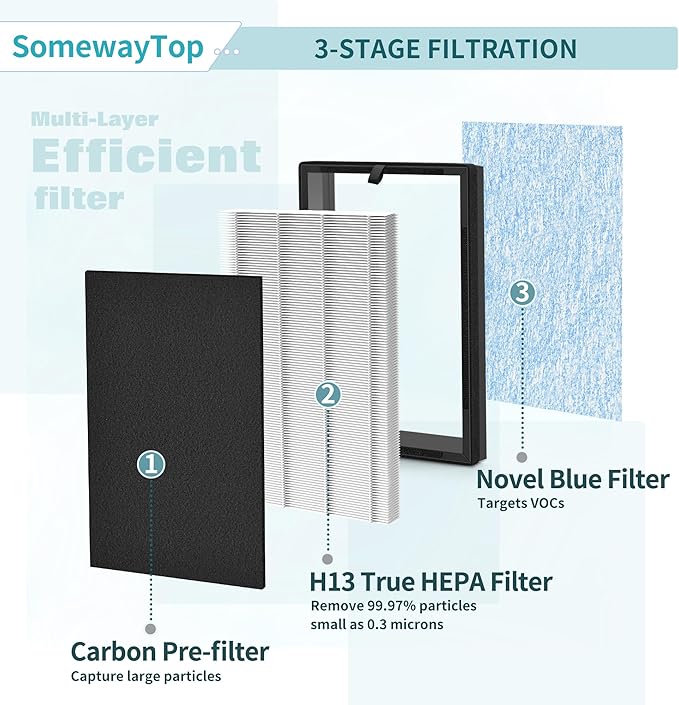 [1 Set] 8L HEPA Replacement Filter Set Compatible with Okaysou Airmax 8L Air Filters, 3-Stage Airmax 8L Filter, True and Blue Ultra-Filter Carbon Pre-Filter Air Cleaner for Home