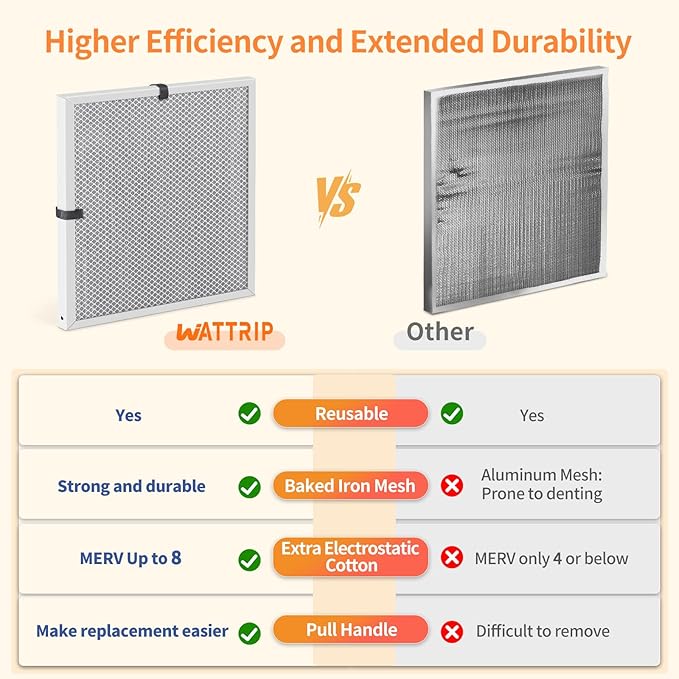 2-Pack 20x20x1 MERV 8 Reusable & Washable Electrostatic Air Filters - Long-Lasting Filter for HVAC, Furnace & Air Conditioner Units, Actual Size: 19-5/8” x 19-5/8” x 7/8”