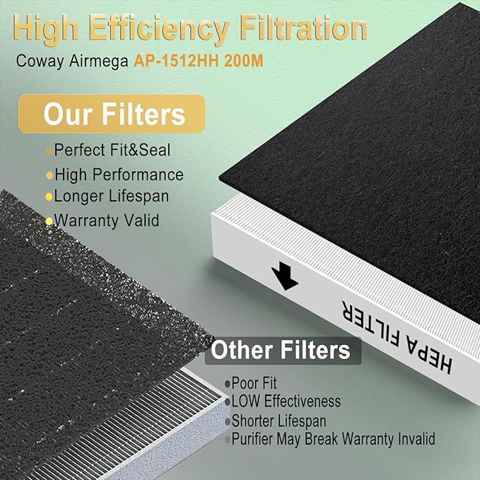 Upgraded AP-1512HH Filter Replacement Set for Coway Airmega AP-1512HH and Airmega 200M air Purifier,1 HEPA Filter+3 Carbon Filters,Triple Filtration, 99.7% Particle Capture