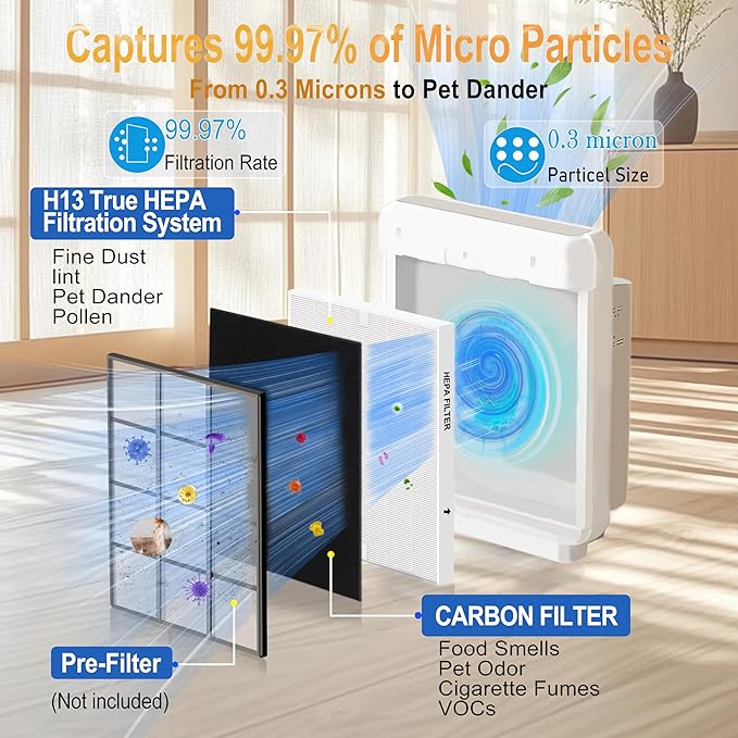 Upgraded AP-1512HH Filter Replacement Set for Coway Airmega AP-1512HH and Airmega 200M air Purifier,1 HEPA Filter+3 Carbon Filters,Triple Filtration, 99.7% Particle Capture