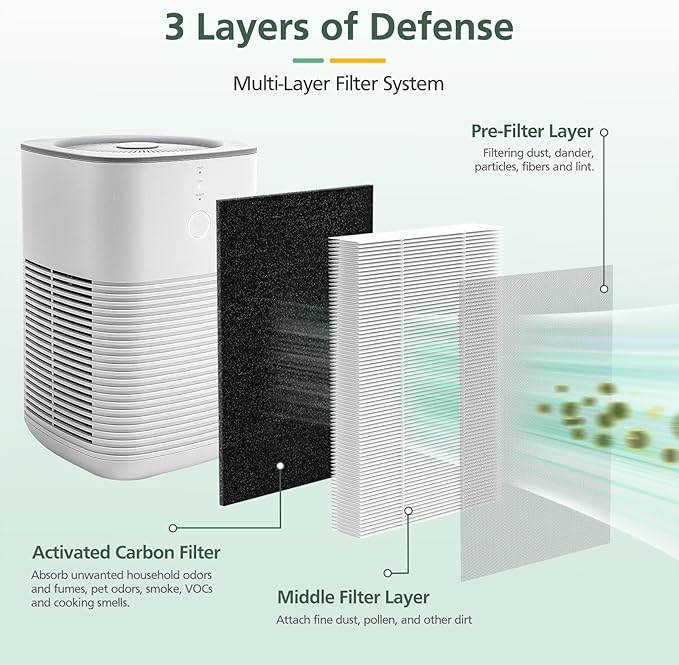 6 Pack LV-H128 Replacement Filter Compatible with LEVOIT LV-H128 / PUURVSAS (HM669A) / ROVACS (RV60) Air Purifiers, 3-in-1 Middle Layer, Activated Carbon Layer and Pre-Filter
