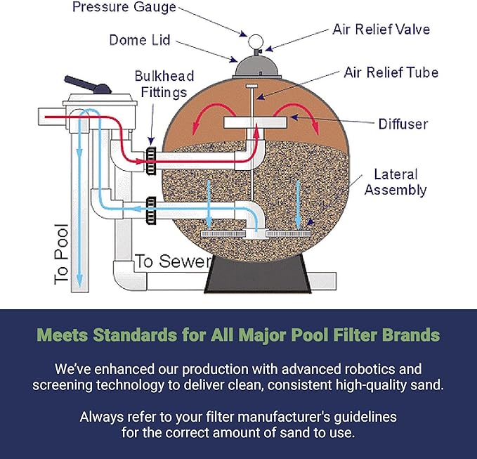 Palmetto Swimming Pool Filter Sand, 50 lb Bag – Natural Silica for Residential & Commercial Filtration Pump Systems – Screens Leaves, Oils, Dust & Hair for Clean and Clear Water