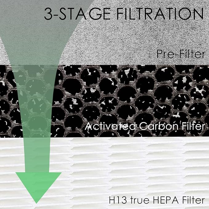 HE400 Hepa Filter Replacement Compatible with Shark HE4FKPET HE400 HE401 HE402 & HE405 4 Fan Air Cleaner Purifier, 3-Stage Filtration, 2 Pack